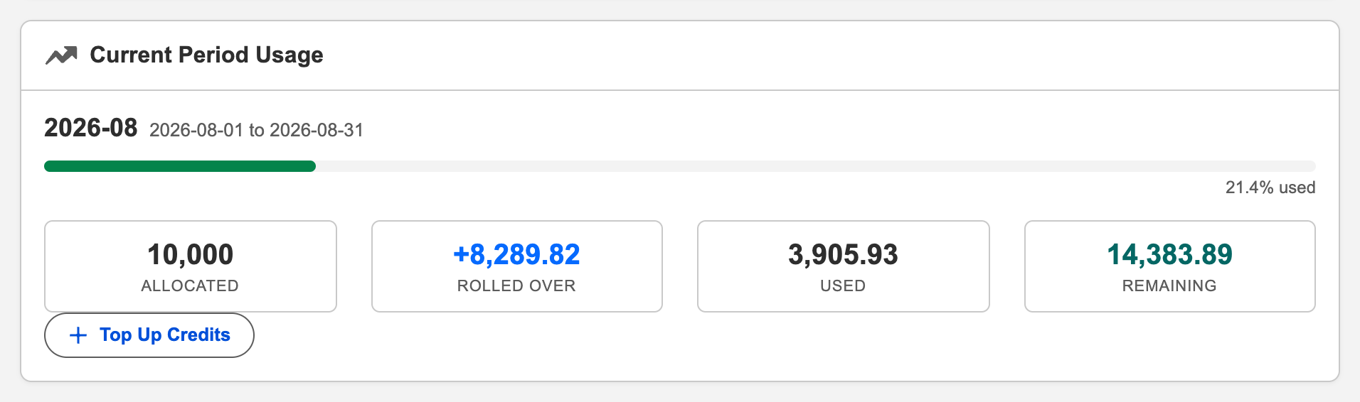 The Current Period Usage card on the REDA AI Administration tab. It shows period 2026-08 running 2026-08-01 to 2026-08-31, a green progress bar at 21.4% used, and four figures: Allocated 10,000, Rolled Over +8,289.82, Used 3,905.93 and Remaining 14,383.89, with a Top Up Credits button beneath.