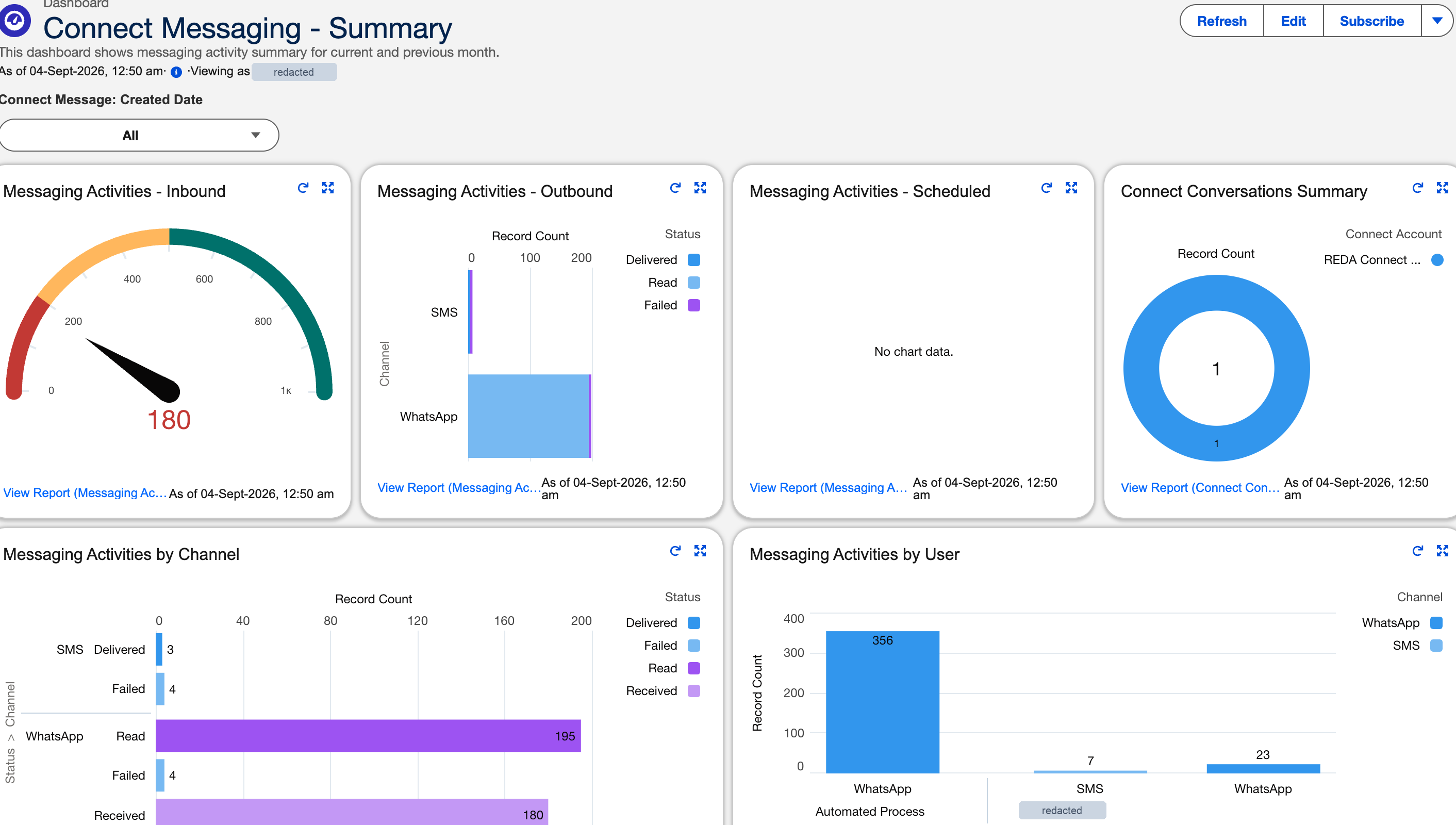 The Connect Messaging - Summary dashboard just after a refresh, timestamped As of 04-Sept-2026. Six components: a Messaging Activities - Inbound gauge reading 180; Messaging Activities - Outbound as a bar chart split by channel and status; Messaging Activities - Scheduled showing "No chart data"; a Connect Conversations Summary donut reading 1; Messaging Activities by Channel showing SMS Delivered 3 and Failed 4 against WhatsApp Read 195, Failed 4 and Received 180; and Messaging Activities by User split by channel.