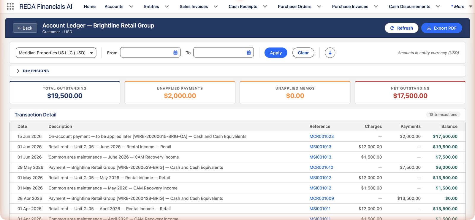 O Livro Razão da Conta da Brightline Retail Group na REDA Financials AI, intitulado Cliente, USD, com um seletor de entidade definido para Meridian Properties US LLC (USD), filtros de data De e Até, uma seção Dimensões, botões Atualizar e Exportar PDF, e indicadores para Saldo Pendente Total $19.500,00, Pagamentos Não Aplicados $2.000,00, Notas de Crédito Não Aplicadas $0,00 e Saldo Líquido Pendente $17.500,00. A tabela de Detalhe da Transação lista 18 transações com colunas Data, Descrição, Referência, Cobranças, Pagamentos e Saldo corrente — incluindo cobranças de aluguel de varejo e de manutenção de área comum, pagamentos por transferência, e um pagamento em conta de $2.000,00 em 15 jun 2026 deixando um saldo de $17.500,00.