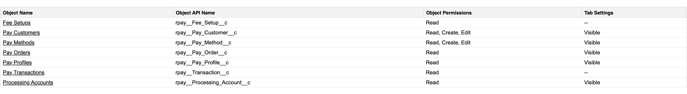 The Object Settings of the REDA Pay - Community User permission set, listing the REDA Pay objects with their access: Create, Read and Edit on Pay Customers and Pay Methods, Read on Pay Orders, Pay Transactions, Pay Profiles, Processing Accounts and Fee Setups