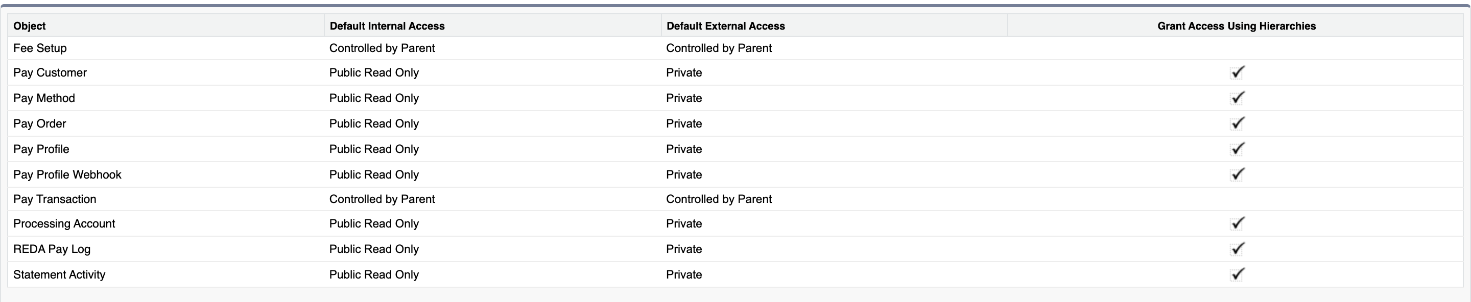 The default sharing settings (Organization-Wide Defaults) rows for the REDA Pay objects, showing Default Internal Access and Default External Access for each